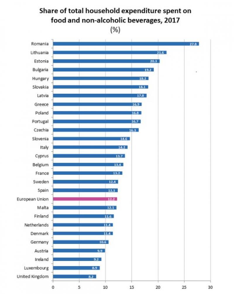 România este pe primul loc în UE în privința cheltuielilor pentru mâncare 2 românia este pe primul loc în ue în privința cheltuielilor pentru mâncare
