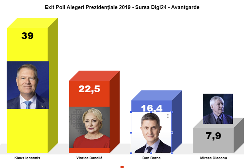 rezultate exit poll - klaus iohanis și viorica dăncilă, în turul ii al alegerilor prezidențiale