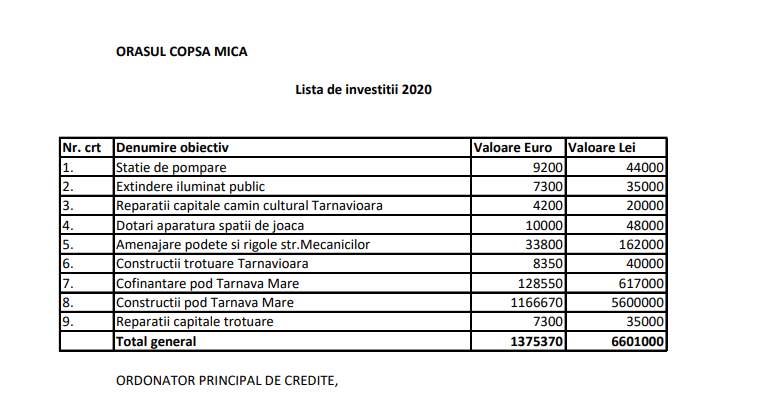 Bugetul local la Copșa Mică a fost aprobat. Pe ce vor fi cheltuiți banii copșenilor 2 bugetul local la copșa mică a fost aprobat. pe ce vor fi cheltuiți banii copșenilor