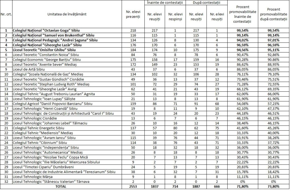 Bacalaureat 2020 - Topul liceelor din Mediaș 3 bacalaureat 2020 - topul liceelor din mediaș