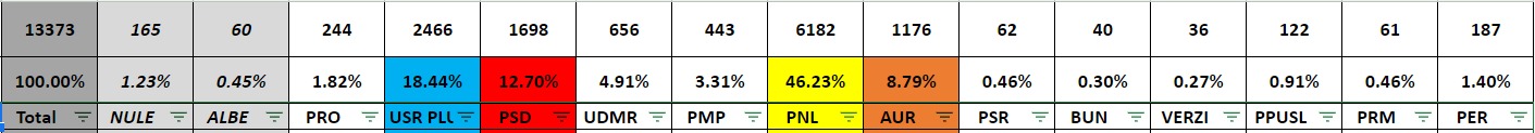 Numărătoare paralelă la Mediaș - PNL pe primul loc, urmat de USR PLUS și PSD 3 numărătoare paralelă la mediaș - pnl pe primul loc, urmat de usr plus și psd