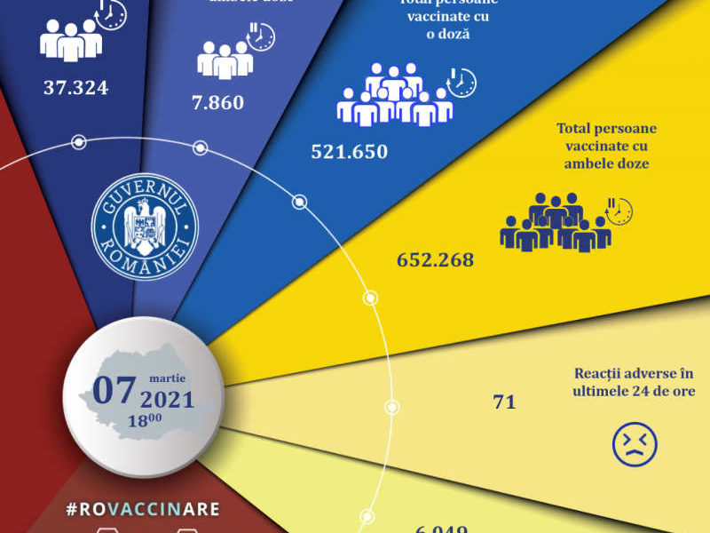 peste 45 000 de persoane imunizate în 24 de ore
