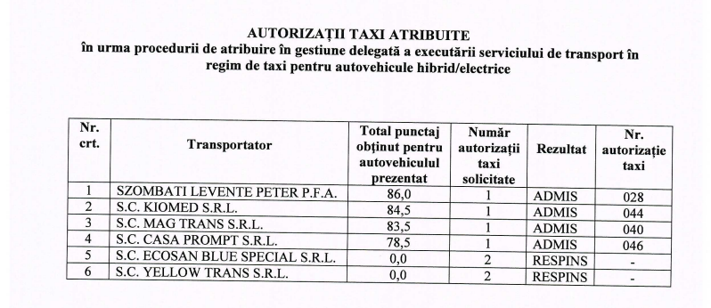 Primaria eliberează patru autorizații de taxi pentru mașini hibrid sau electrice la Mediaș 2 primaria eliberează patru autorizații de taxi pentru mașini hibrid sau electrice la mediaș