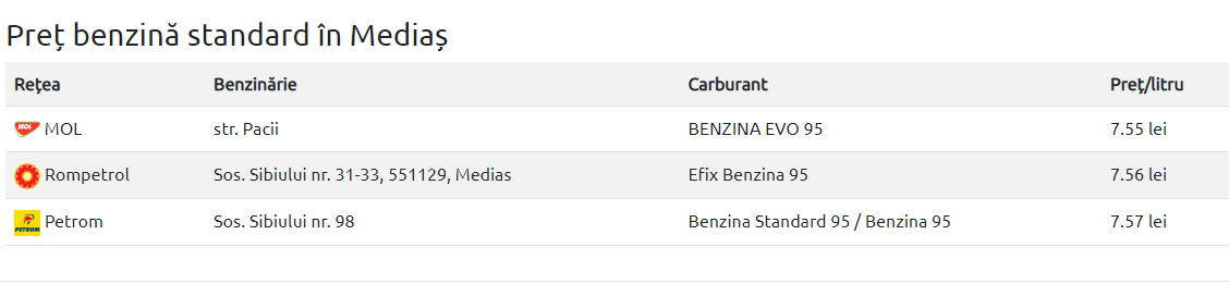 noua scumpire a carburanților - care sunt prețurile la mediaș